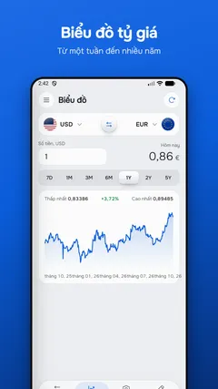 Biểu đồ tỷ giá — Từ một tuần đến nhiều năm