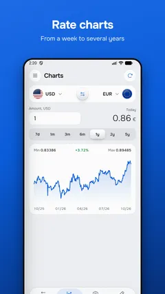 Rate charts — From a week to several years